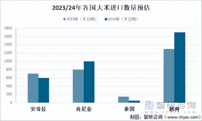 2023年全球大米行业市场分析：产量增加，进出口保持一定规模