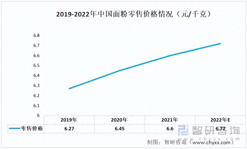 中国面粉行业产业链情况分析：产量持续增长