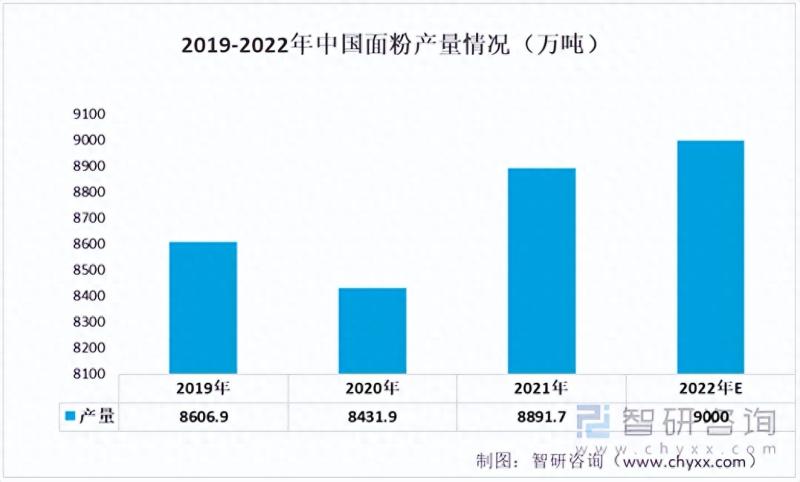 中国面粉行业产业链情况分析：产量持续增长