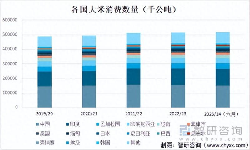 2023年全球大米行业市场分析：产量增加，进出口保持一定规模