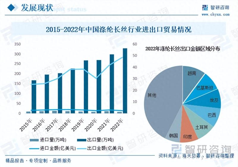 2023年涤纶长丝行业未来发展前景