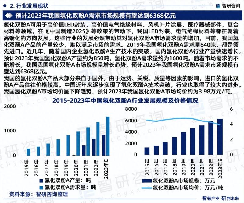 2023版中国氢化双酚A行业发展前景预测报告