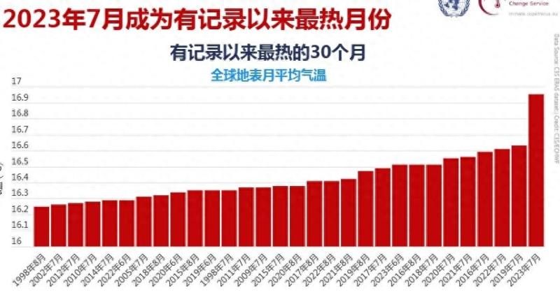 气温越来越高，为何专家却称地球小冰期即将来到？