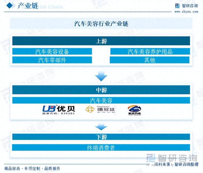 2023年中国汽车美容行业市场需求旺盛，市场竞争日趋激烈