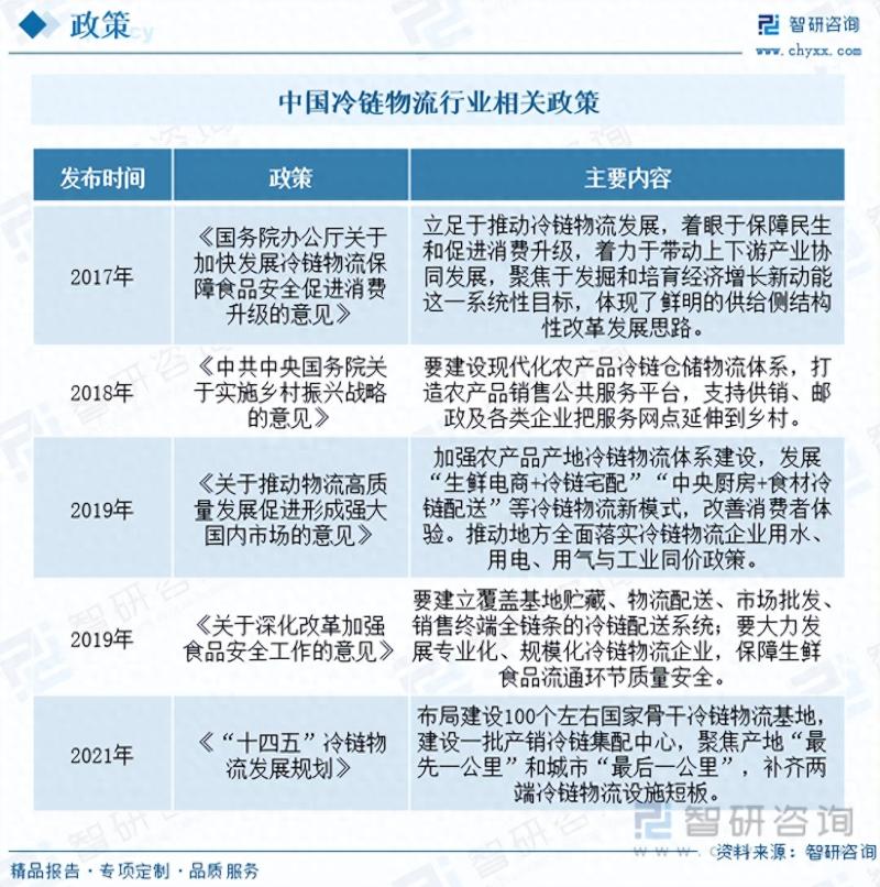 冷链物流行业市场现状及未来发展趋势预测分析