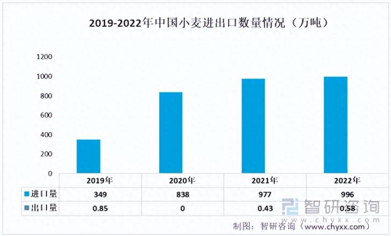 中国面粉行业产业链情况分析：产量持续增长