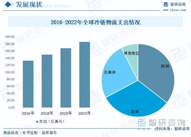 冷链物流行业市场现状及未来发展趋势预测分析