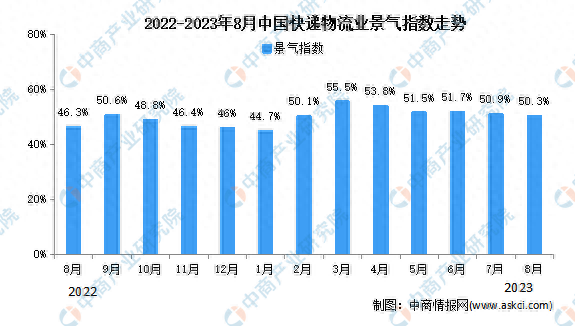 2023年8月中国物流业景气指数为50.3% 较上月有所回落