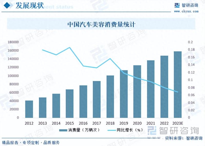 2023年中国汽车美容行业市场需求旺盛，市场竞争日趋激烈