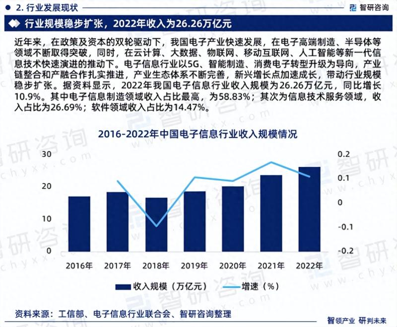 2023年电子信息行业市场集中度、竞争格局及投融资动态分析报告