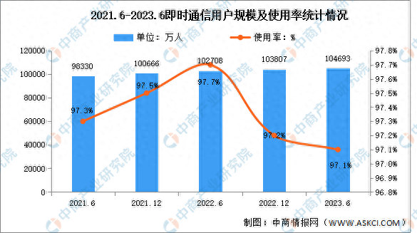 2023年上半年我国即时通信用户规模达10.47亿 占网民整体97.1%