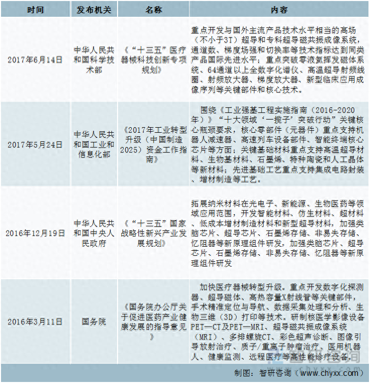 2023年中国超导材料行业政策分析：政策大力支持行业发展