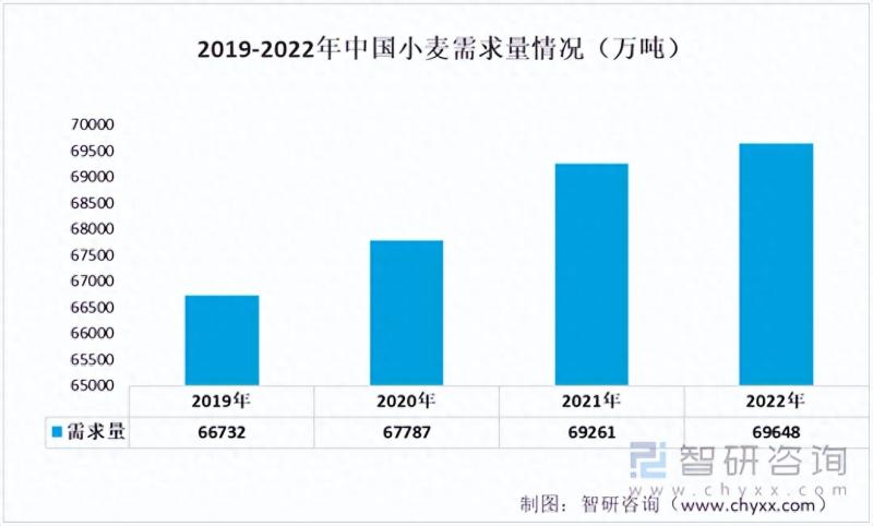 中国面粉行业产业链情况分析：产量持续增长