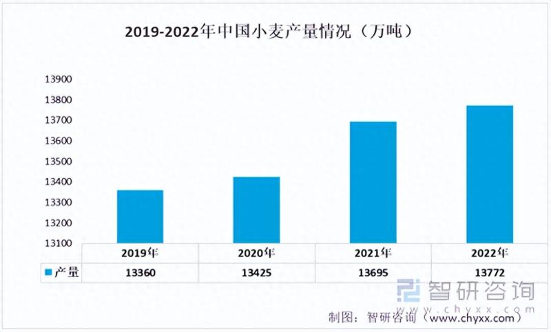 中国面粉行业产业链情况分析：产量持续增长