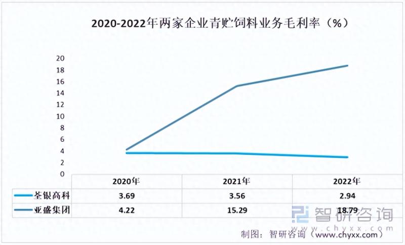 2023年中国青贮饲料行业重点企业分析：荃银高科VS亚盛集团