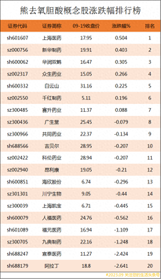 熊去氧胆酸概念股涨跌幅排行榜|熊去氧胆酸上市公司龙头股有哪些