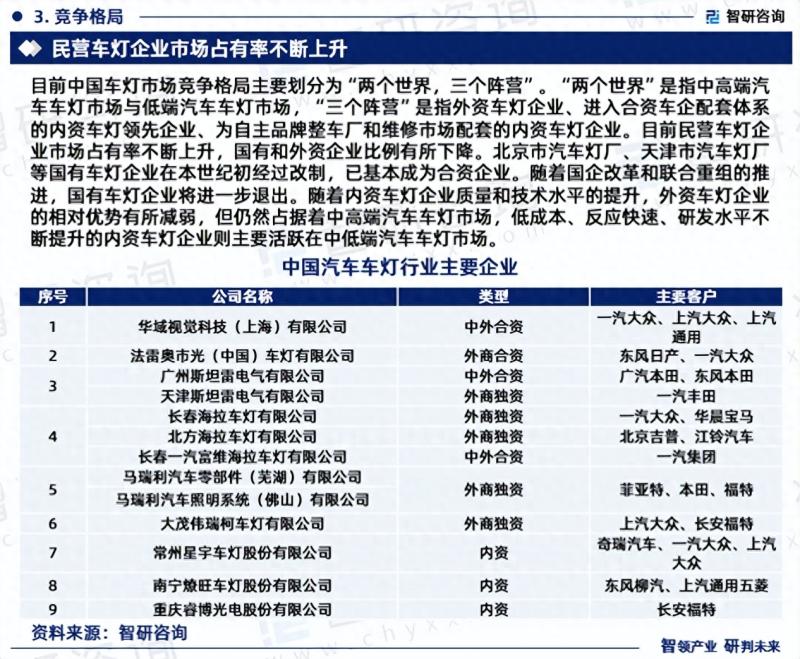 2023年汽车车灯行业市场集中度、企业竞争格局分析报告