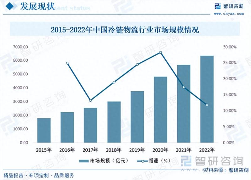 冷链物流行业市场现状及未来发展趋势预测分析