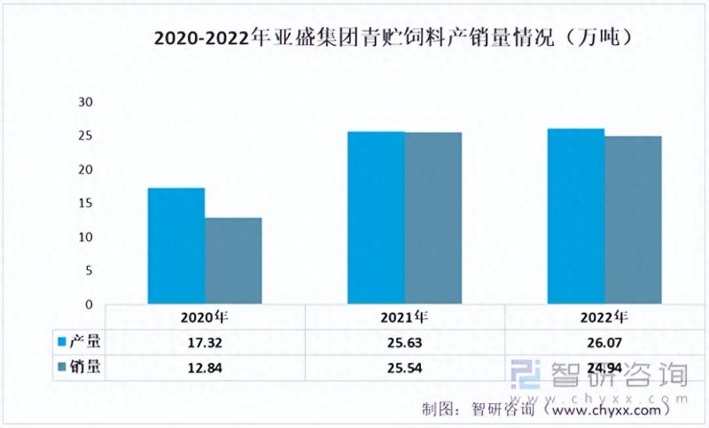 2023年中国青贮饲料行业重点企业分析：荃银高科VS亚盛集团