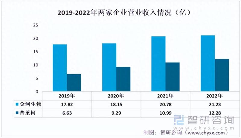 中国兽用化学药品行业重点企业分析：金河生物VS普莱柯