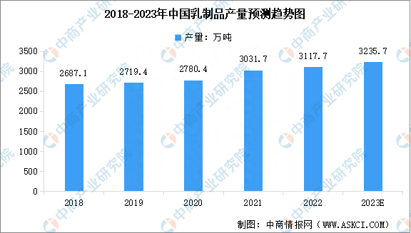 2023年中国乳制品产量及规模以上乳制品加工企业主营业务收入预测分析