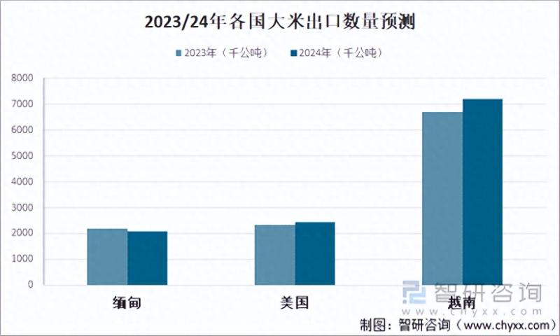 2023年全球大米行业市场分析：产量增加，进出口保持一定规模