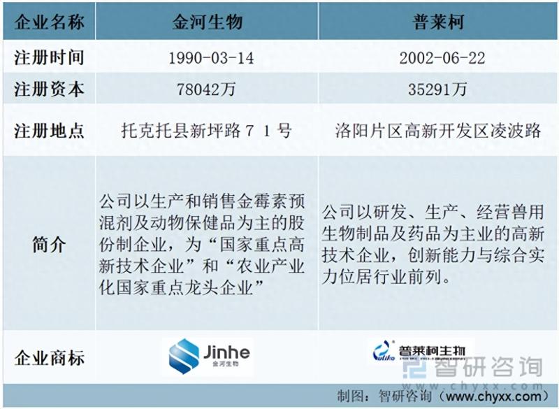 中国兽用化学药品行业重点企业分析：金河生物VS普莱柯