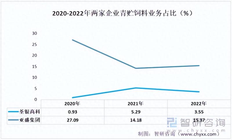 2023年中国青贮饲料行业重点企业分析：荃银高科VS亚盛集团