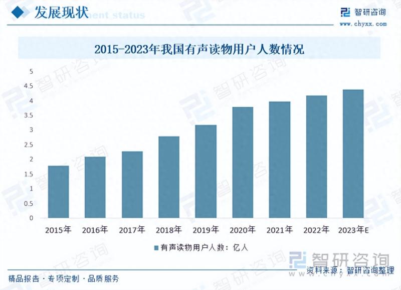 2023年中国有声读物行业市场发展情况一览