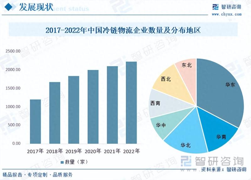 冷链物流行业市场现状及未来发展趋势预测分析