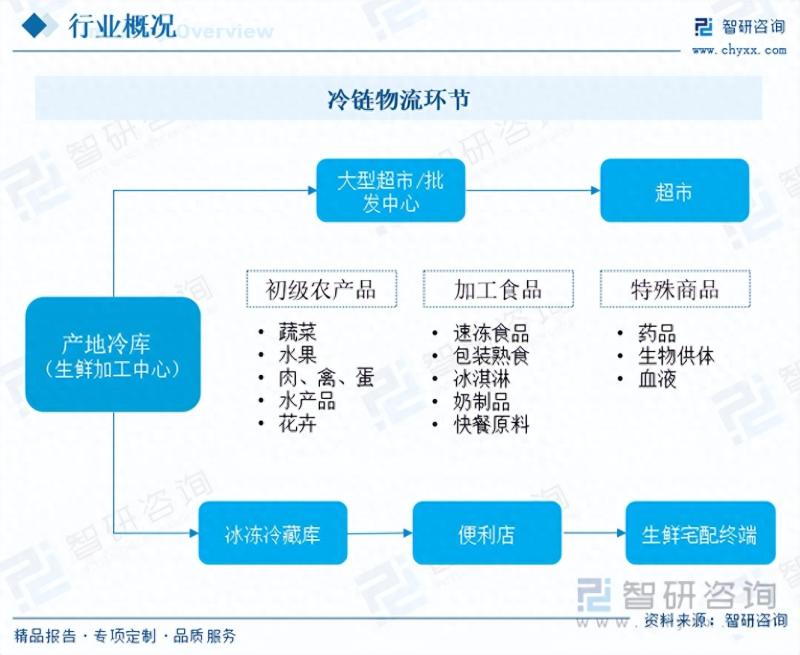 冷链物流行业市场现状及未来发展趋势预测分析