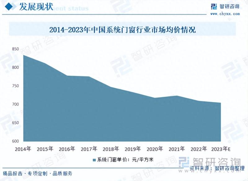 系统门窗行业市场现状及未来发展趋势预测分析