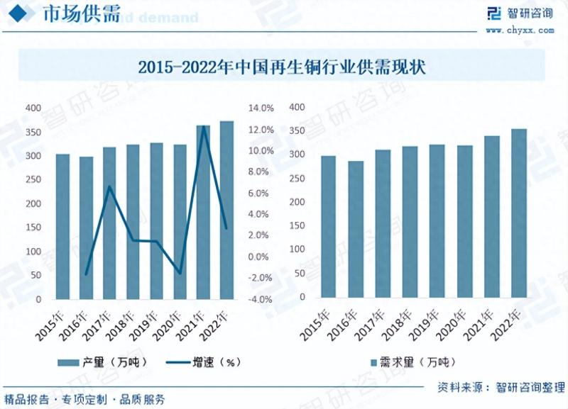 2023年再生铜行业市场概况分析：“双碳”目标下，市场前景广阔