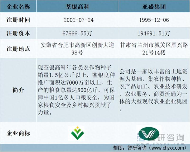 2023年中国青贮饲料行业重点企业分析：荃银高科VS亚盛集团