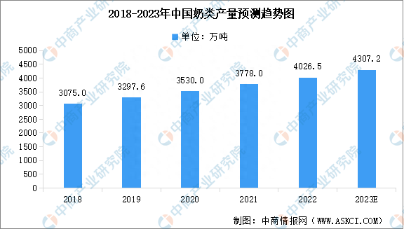 2023年中国奶类产量及行业发展趋势预测分析