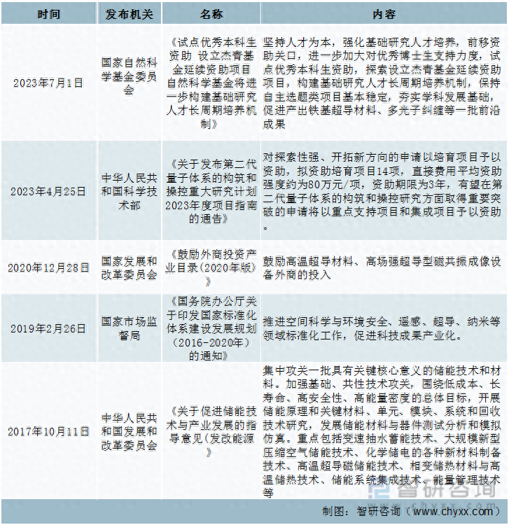 2023年中国超导材料行业政策分析：政策大力支持行业发展