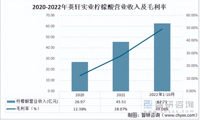 中国柠檬酸行业企业对比分析：英轩实业 VS中粮科技