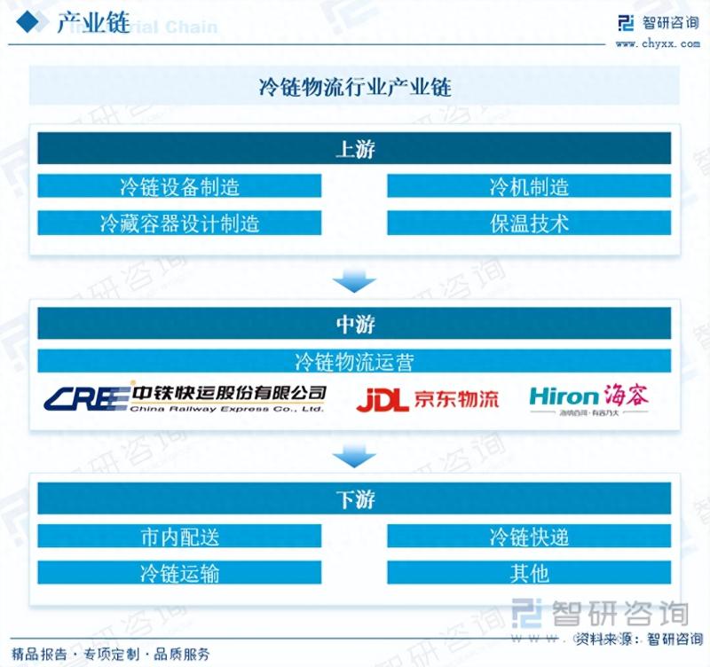 冷链物流行业市场现状及未来发展趋势预测分析