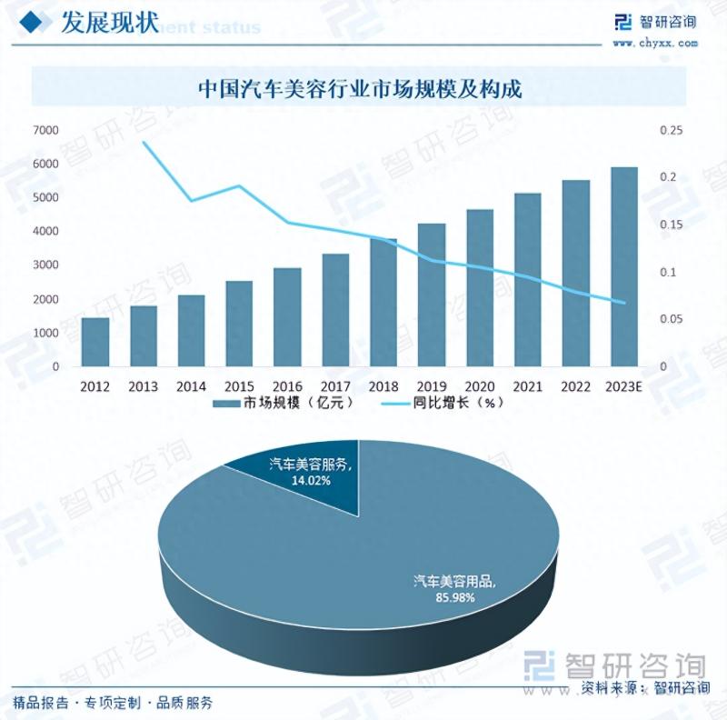 2023年中国汽车美容行业市场需求旺盛，市场竞争日趋激烈