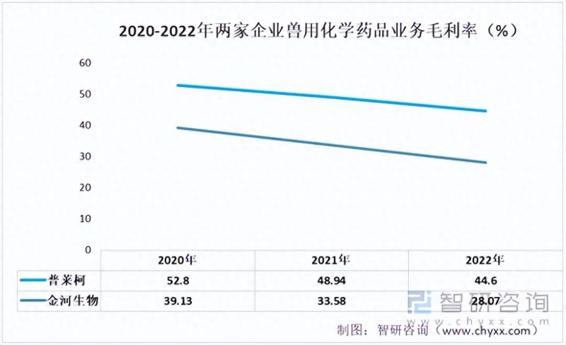 中国兽用化学药品行业重点企业分析：金河生物VS普莱柯