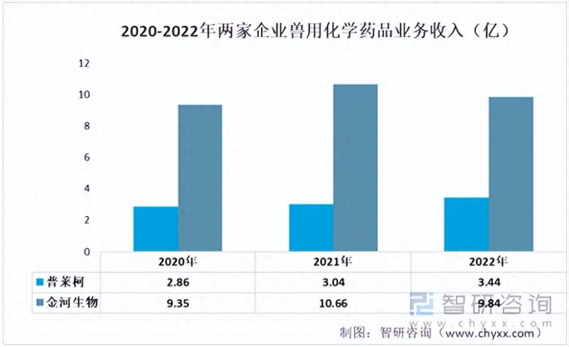 中国兽用化学药品行业重点企业分析：金河生物VS普莱柯