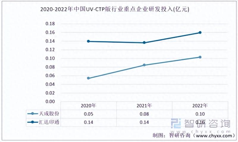 中国UV-CTP版材行业重点企业对比分析：天成股份vs汇达印通