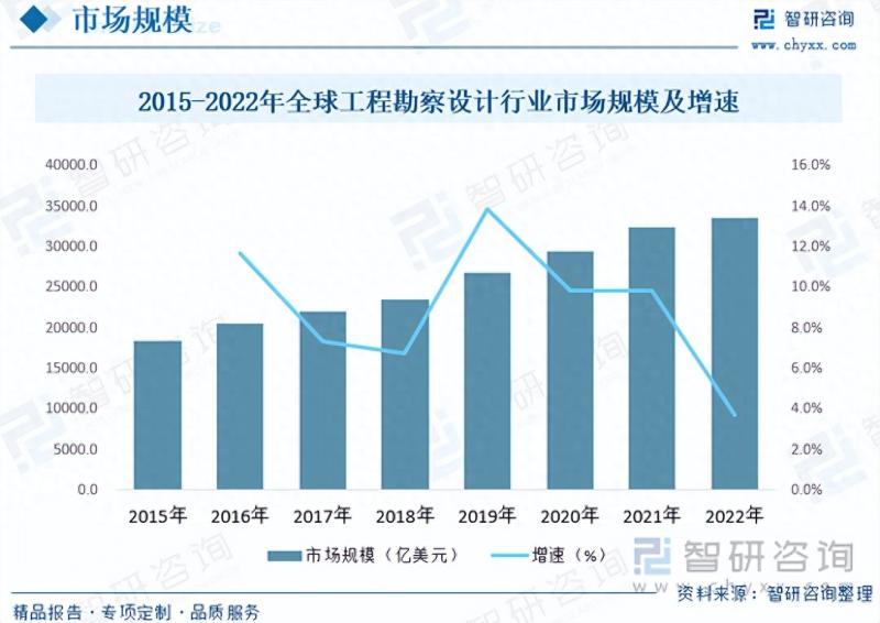 工程勘察设计行业发展前景如何？