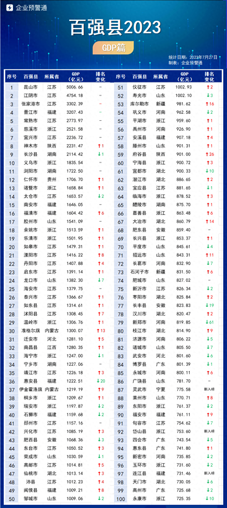 全国GDP100强县最新数据排行榜