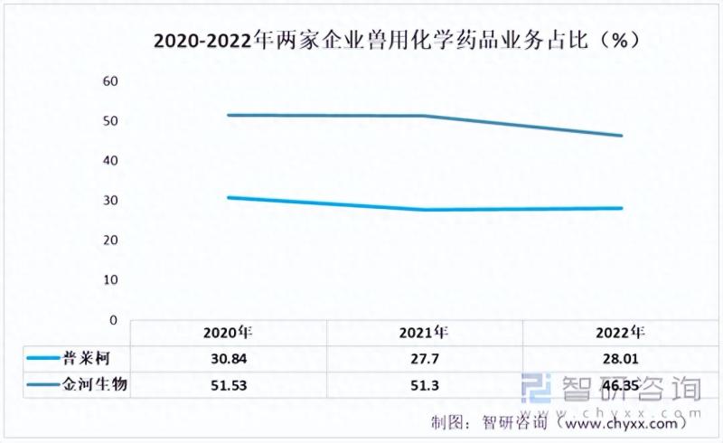 中国兽用化学药品行业重点企业分析：金河生物VS普莱柯