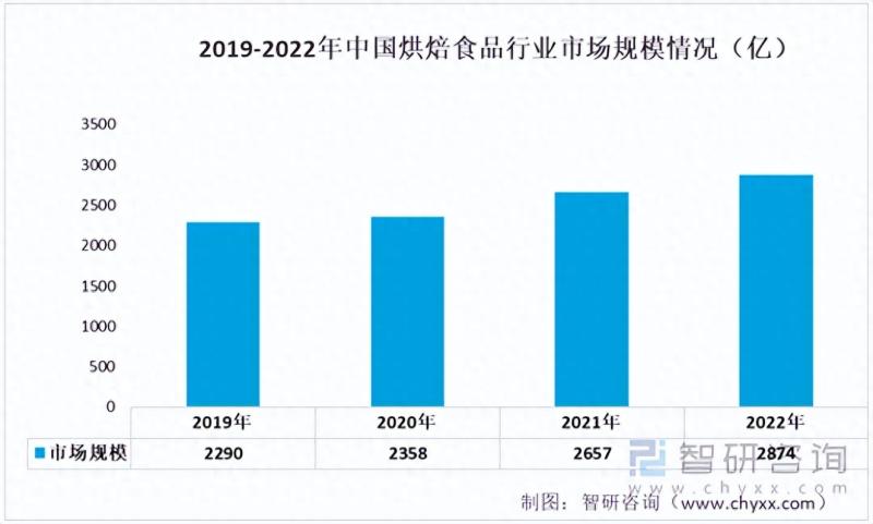 中国面粉行业产业链情况分析：产量持续增长