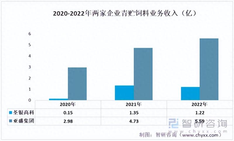 2023年中国青贮饲料行业重点企业分析：荃银高科VS亚盛集团