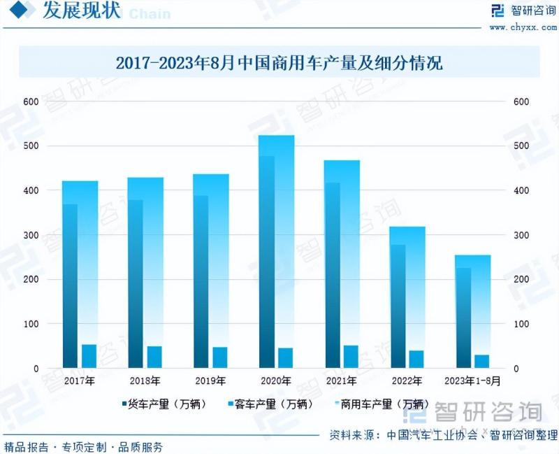 商用车行业市场现状及未来发展趋势预测分析