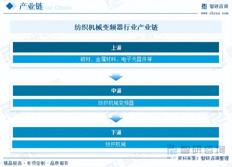 2023年纺织机械变频器行业未来发展前景