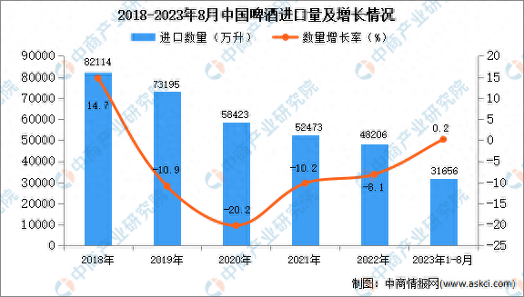 2023年1-8月中国啤酒进口数据统计分析：进口量小幅增长